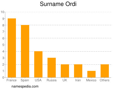 nom Ordi