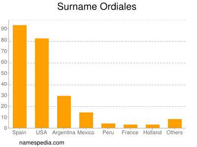 Familiennamen Ordiales
