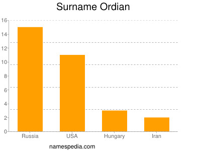 Familiennamen Ordian