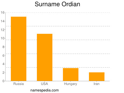 nom Ordian