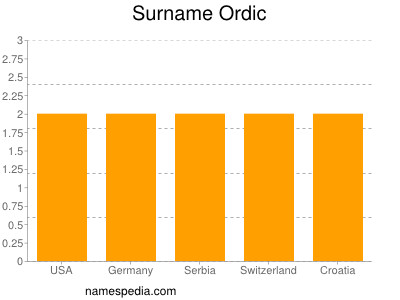 Familiennamen Ordic