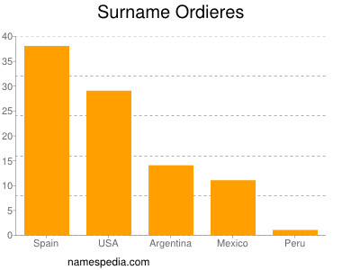 Surname Ordieres