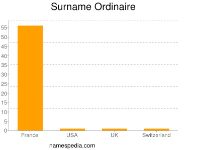 Familiennamen Ordinaire