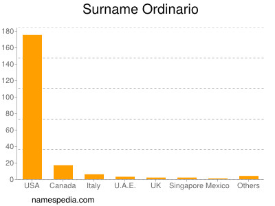 Familiennamen Ordinario