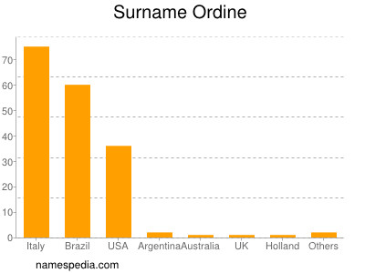 Surname Ordine