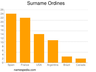 Familiennamen Ordines