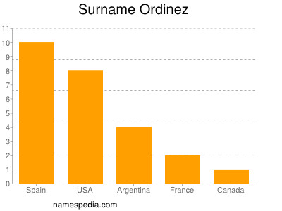 Surname Ordinez