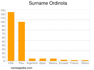 Surname Ordinola