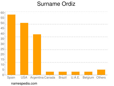 nom Ordiz