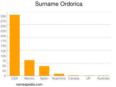 Familiennamen Ordorica