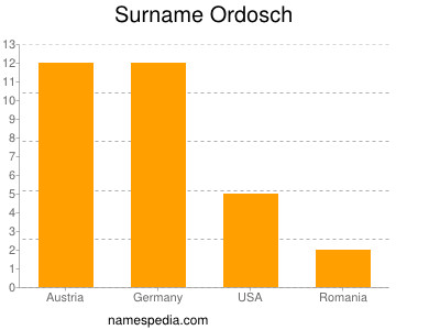 Familiennamen Ordosch