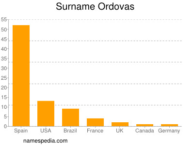 Familiennamen Ordovas