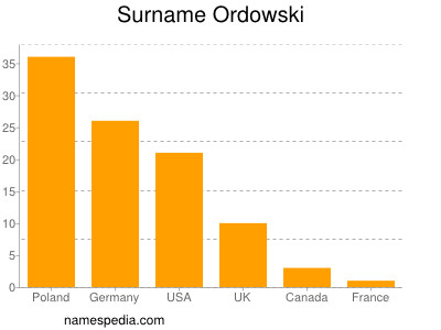 nom Ordowski