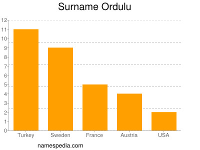 nom Ordulu