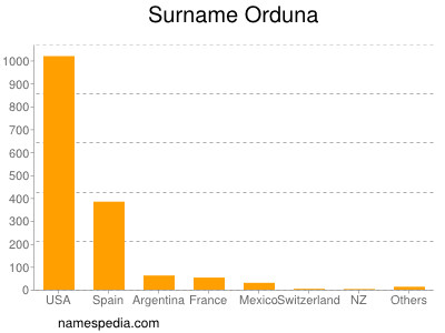 nom Orduna