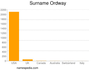 Surname Ordway