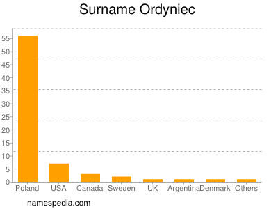 Familiennamen Ordyniec