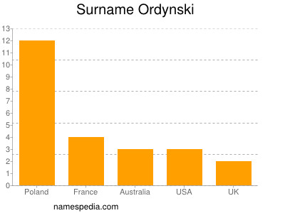 Familiennamen Ordynski