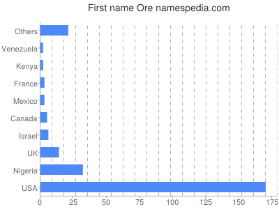 Given name Ore