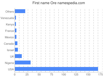 prenom Ore