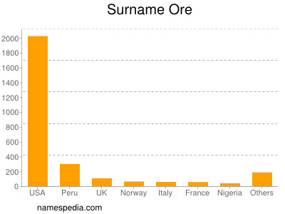 Surname Ore