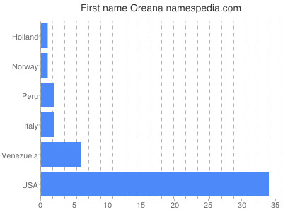 Vornamen Oreana