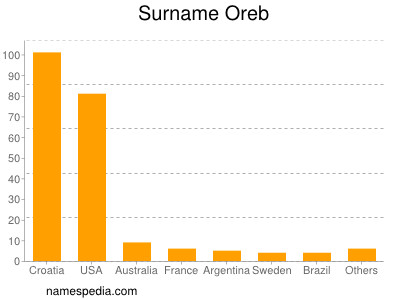 Surname Oreb