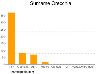 Surname Orecchia