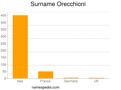 Familiennamen Orecchioni