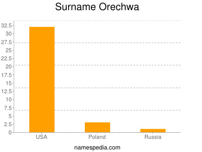 Familiennamen Orechwa