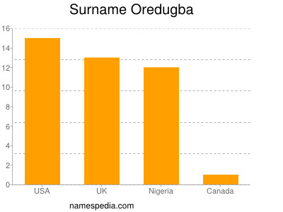 Surname Oredugba