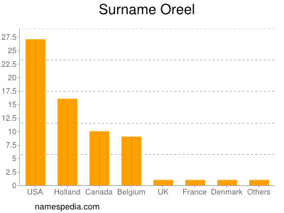 Familiennamen Oreel