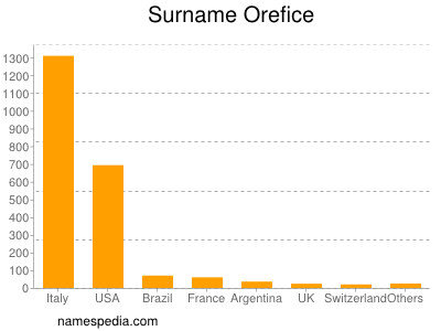 Familiennamen Orefice