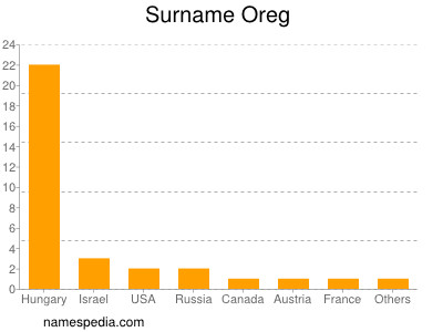 nom Oreg