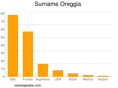 Familiennamen Oreggia