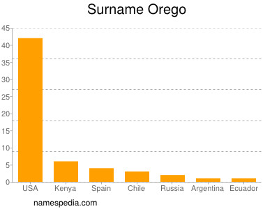 nom Orego