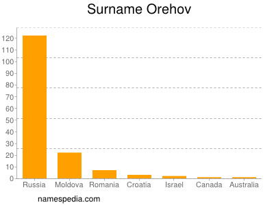 Familiennamen Orehov