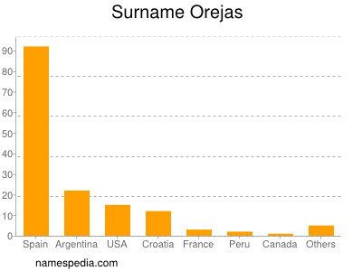 Familiennamen Orejas