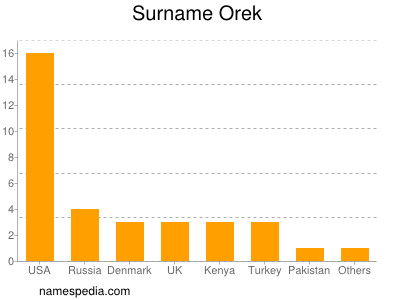 Familiennamen Orek