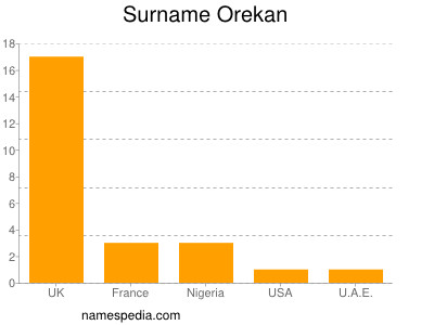 Surname Orekan