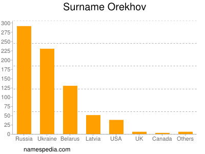 Surname Orekhov