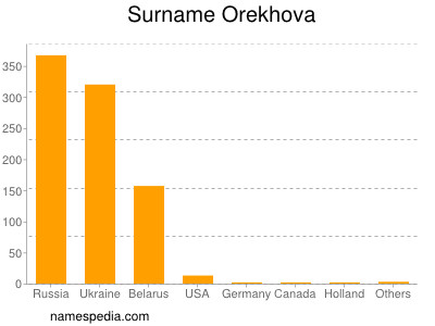 Familiennamen Orekhova