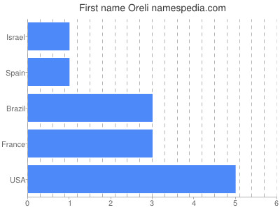 Vornamen Oreli