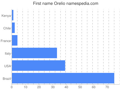 Given name Orelio