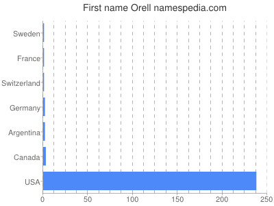 Vornamen Orell