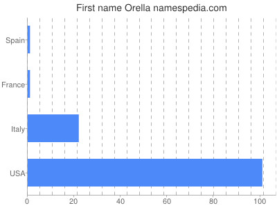 prenom Orella