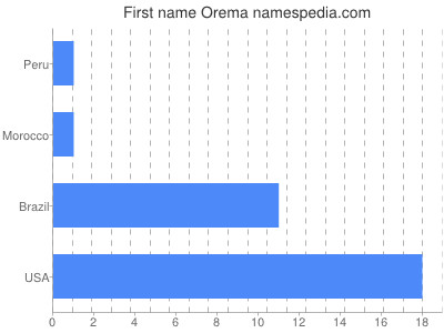 prenom Orema