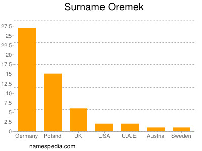 Familiennamen Oremek