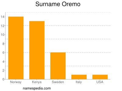 Surname Oremo