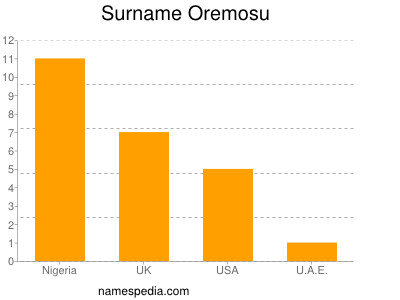 Familiennamen Oremosu
